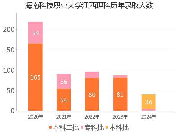 录取人数
