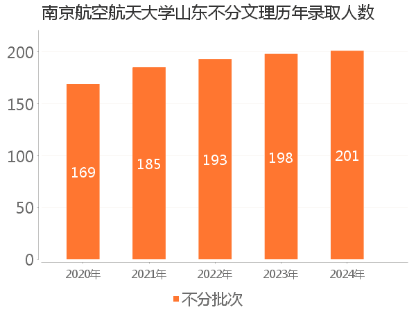 录取人数