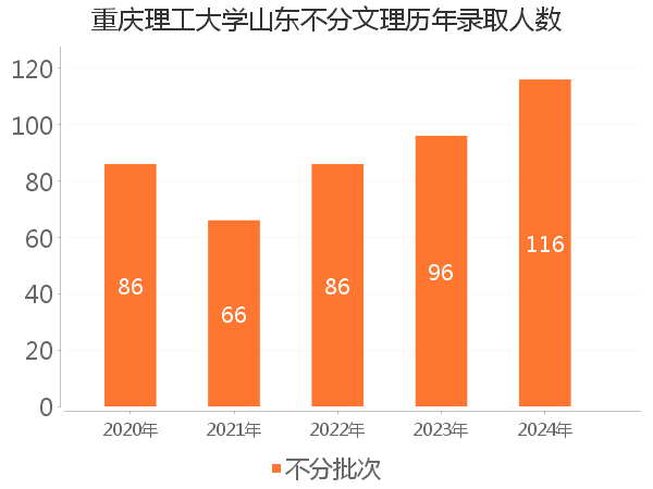 录取人数