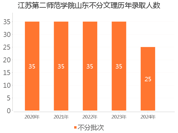录取人数