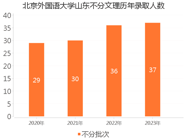 录取人数