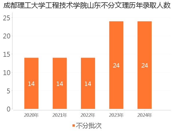 录取人数