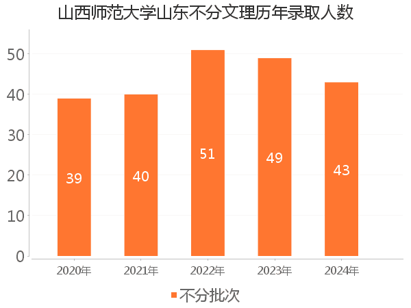 录取人数