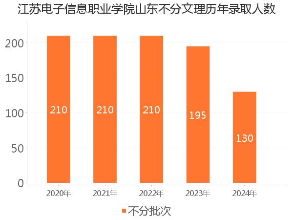 录取人数
