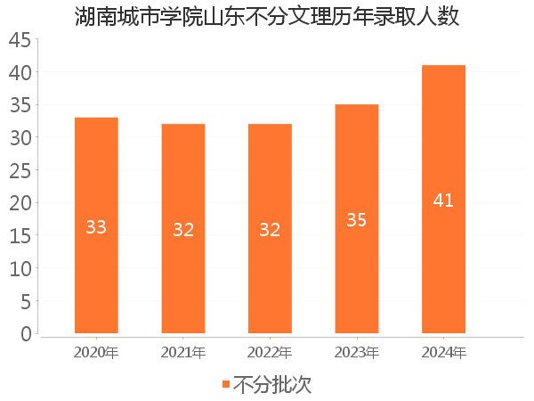 录取人数