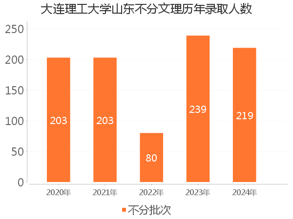 录取人数