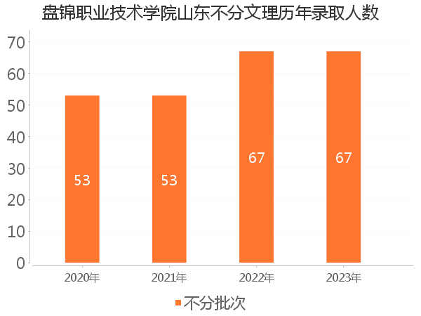 录取人数