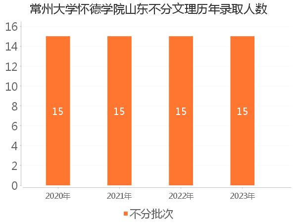 录取人数