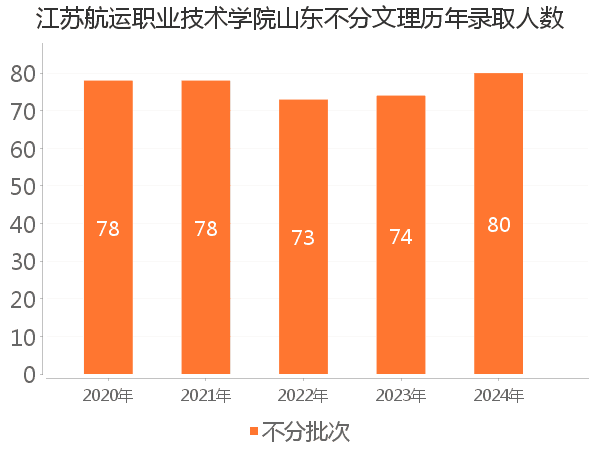 录取人数