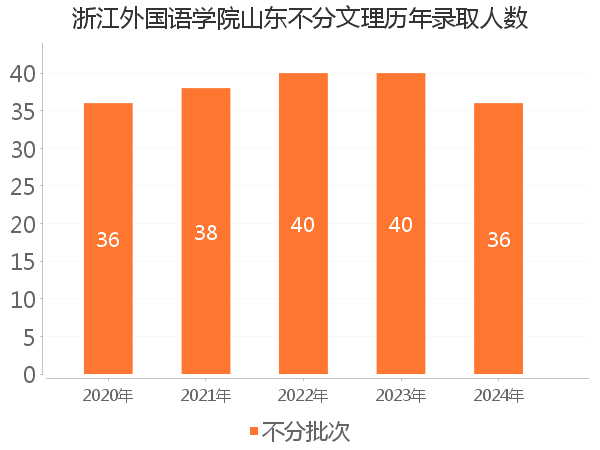 录取人数