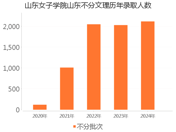 录取人数