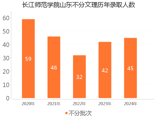 录取人数
