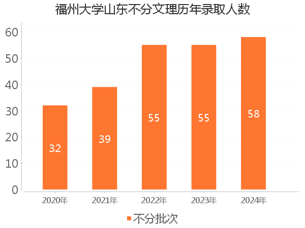 录取人数