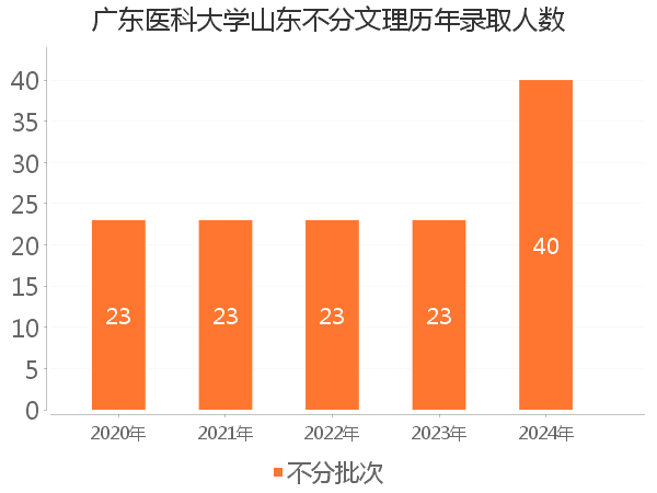 录取人数