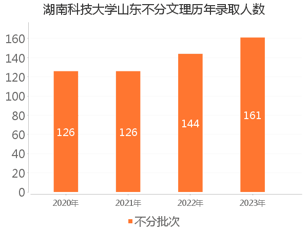 录取人数