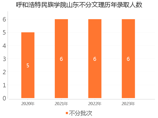 录取人数