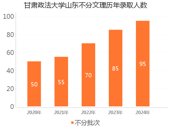 录取人数