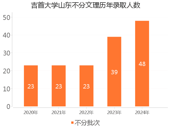 录取人数