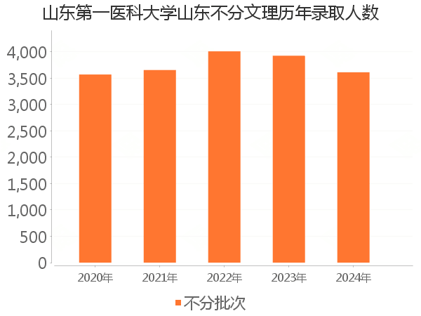 录取人数