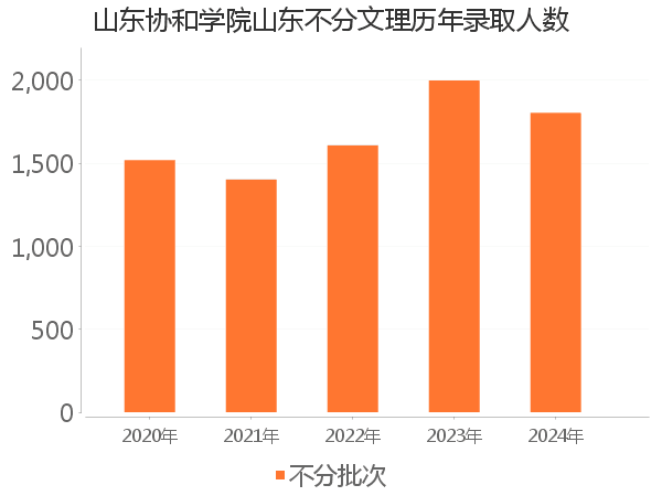 录取人数