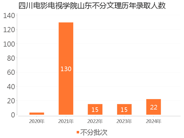 录取人数