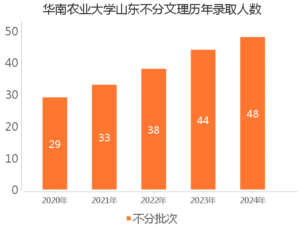 录取人数