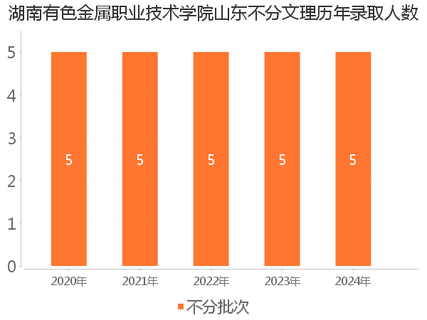 录取人数