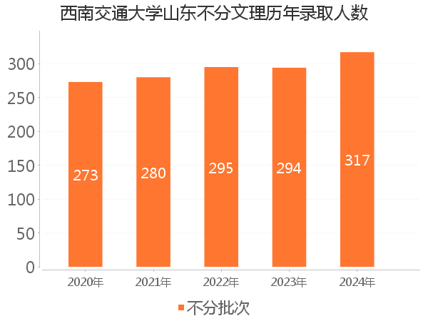 录取人数