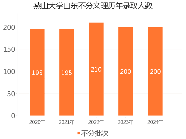 录取人数