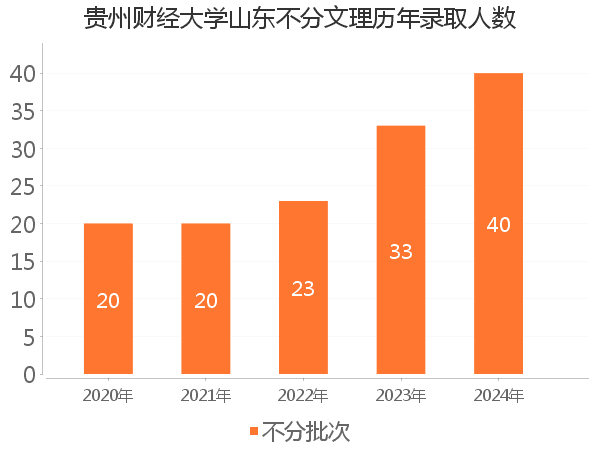 录取人数