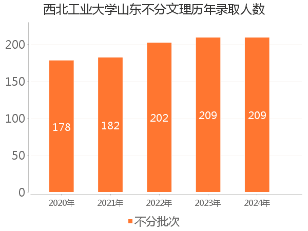 录取人数