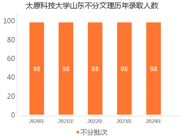 录取人数