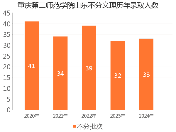 录取人数