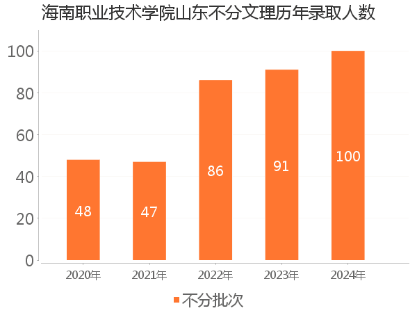 录取人数