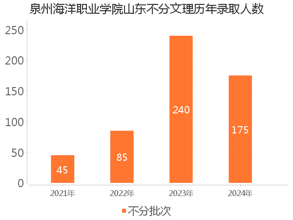 录取人数