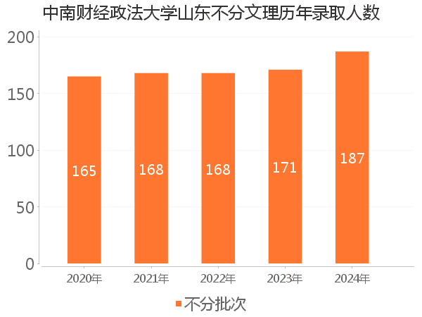 录取人数