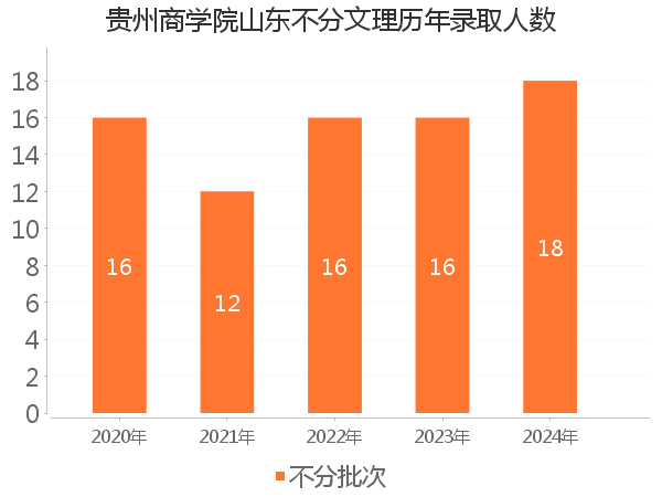 录取人数