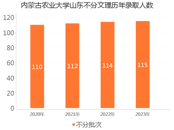 录取人数