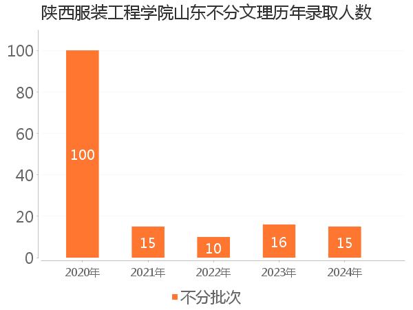 录取人数