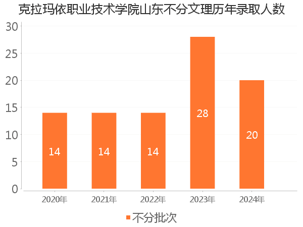 录取人数