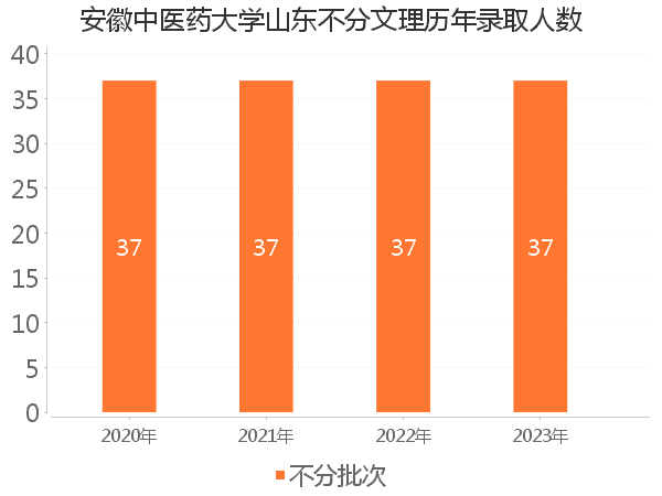 录取人数