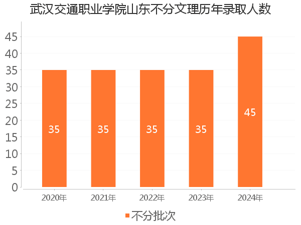 录取人数