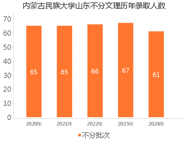 录取人数
