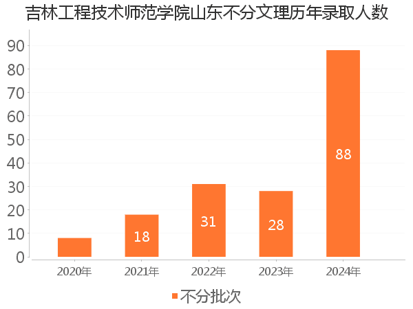 录取人数