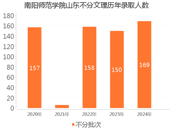 录取人数