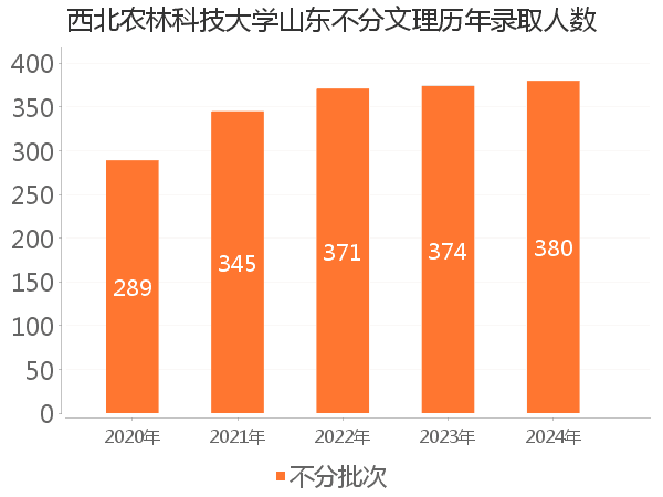 录取人数