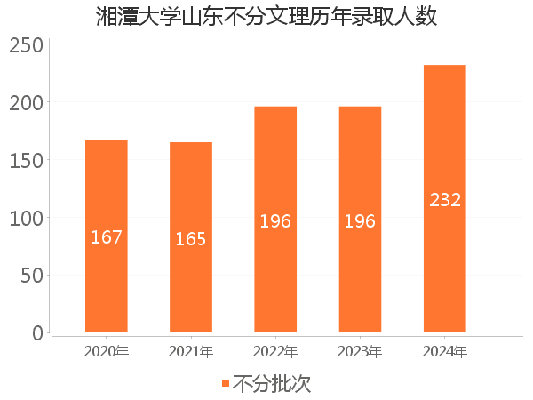录取人数