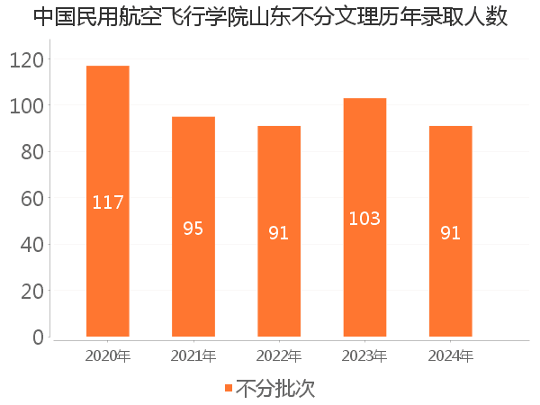 录取人数