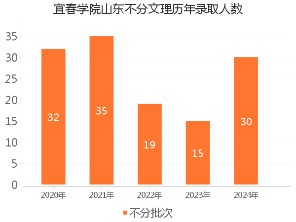 录取人数