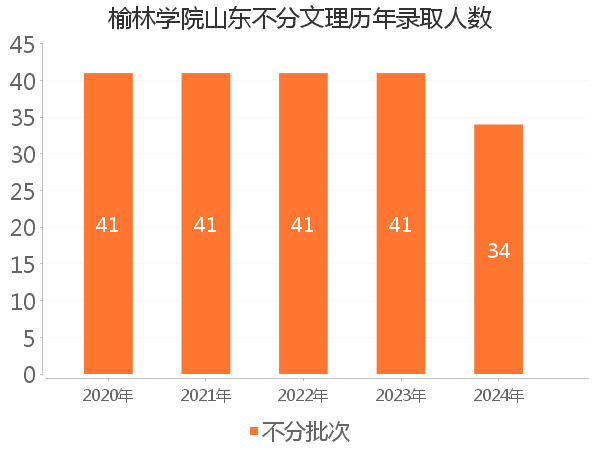 录取人数